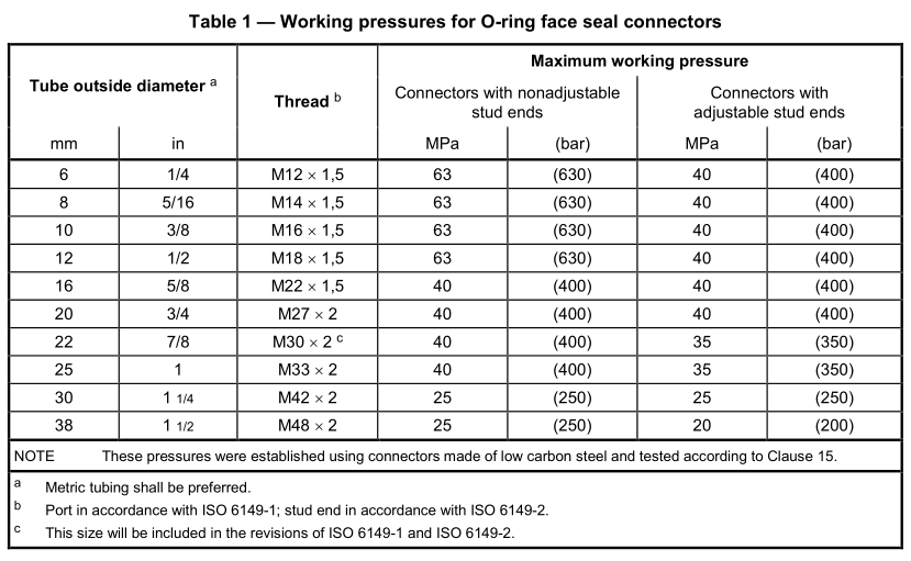 ORFS_hydraulic_fittings_pressure_rating_ISO8434-3 ORFS_hydraulic_fittings_pressure_rating_ISO8434-3
