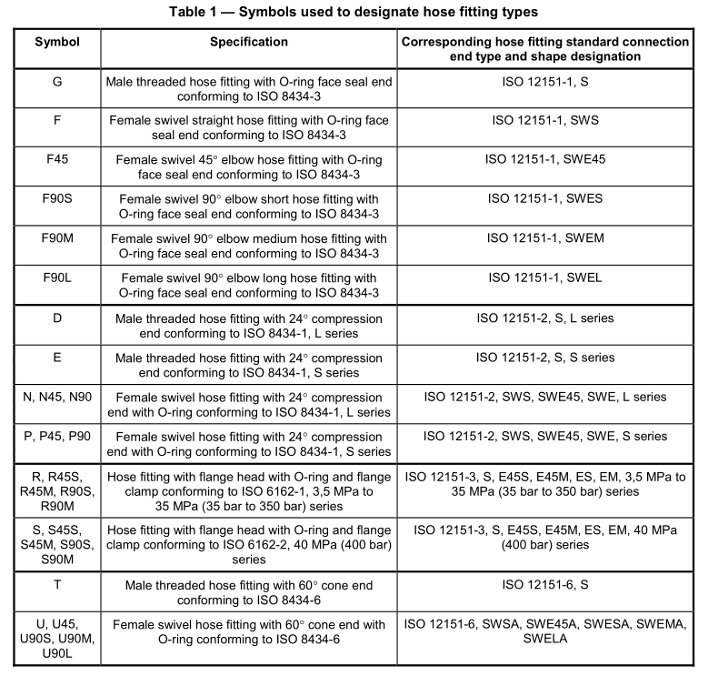 8_ISO_17165-1_pdf_types_hydraulic_hose_fitting_standard_tabel_1